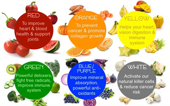 Colorful chart showing fruits and vegetables grouped by color (red, orange, yellow, green, blue/purple, white) with brief health benefits listed for each color group.