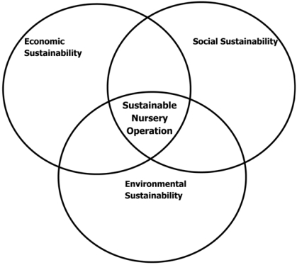 Venn diagram for sustainability in commercial nursery operations.